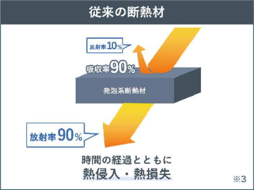 従来の耐熱材