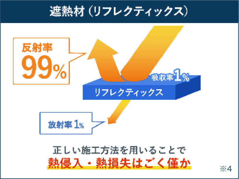 遮熱材「リフレクティックス」